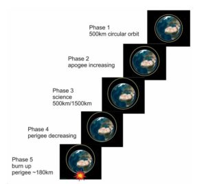 Phases of climb